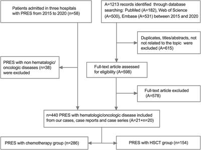 Management and Clinical Outcome of Posterior Reversible Encephalopathy Syndrome in Pediatric Oncologic/Hematologic Diseases: A PRES Subgroup Analysis With a Large Sample Size